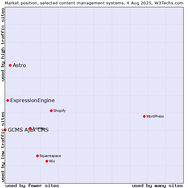 Market position of Astro vs. ExpressionEngine vs. GCMS Ajax CMS