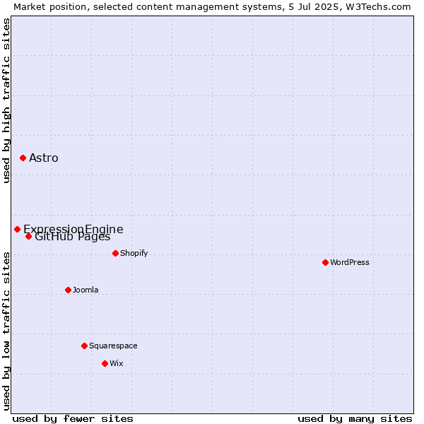 Market position of GitHub Pages vs. Astro vs. ExpressionEngine