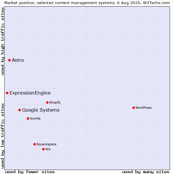 Market position of Google Systems vs. Astro vs. ExpressionEngine