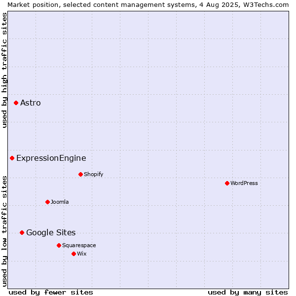 Market position of Google Sites vs. Astro vs. ExpressionEngine