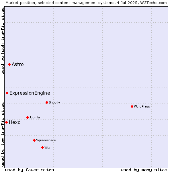 Market position of Astro vs. ExpressionEngine vs. Hexo