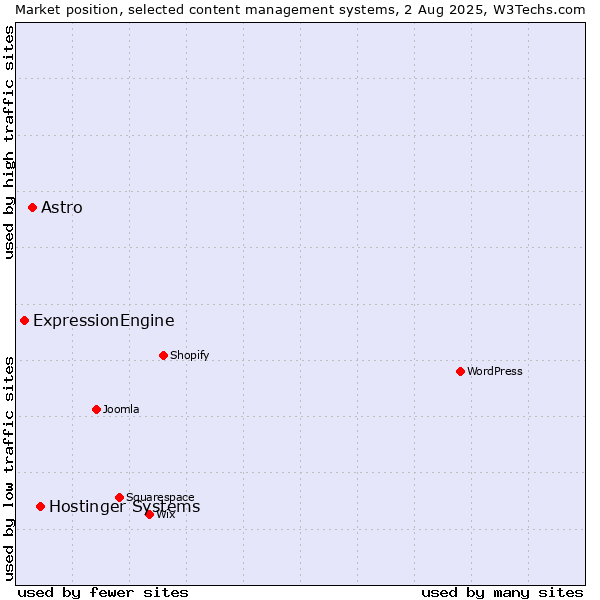 Market position of Hostinger Systems vs. Astro vs. ExpressionEngine