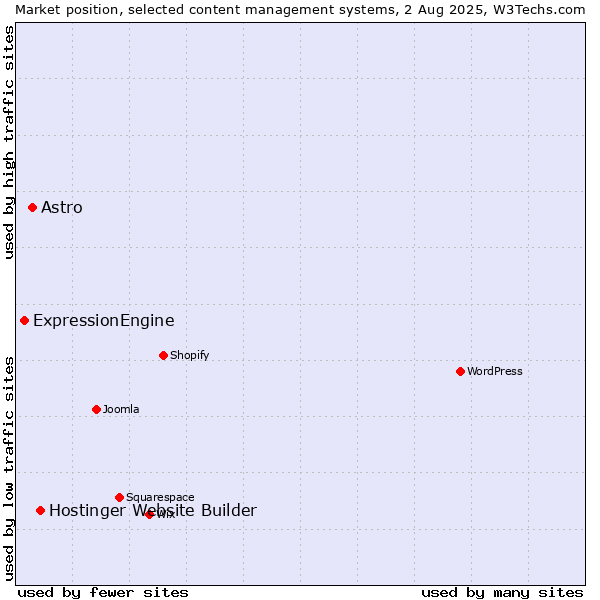 Market position of Hostinger Website Builder vs. Astro vs. ExpressionEngine