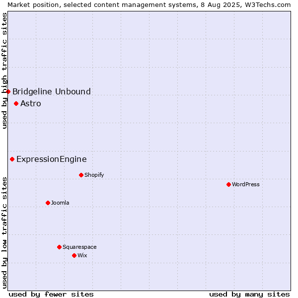 Market position of Astro vs. ExpressionEngine vs. Bridgeline Unbound