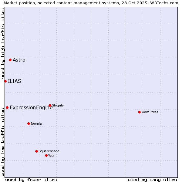 Market position of Astro vs. ExpressionEngine vs. ILIAS