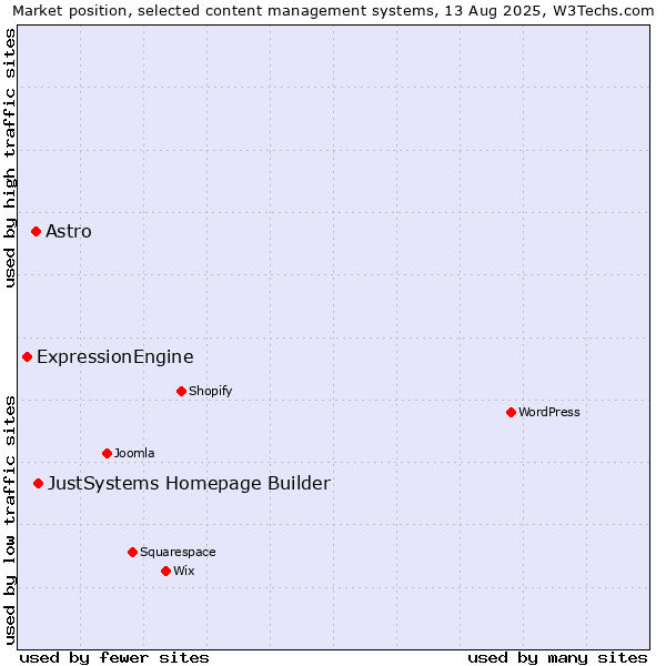 Market position of JustSystems Homepage Builder vs. Astro vs. ExpressionEngine