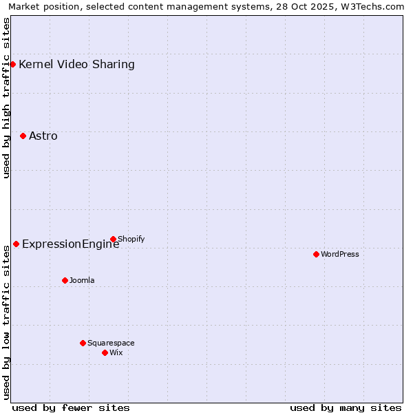 Market position of Astro vs. ExpressionEngine vs. Kernel Video Sharing