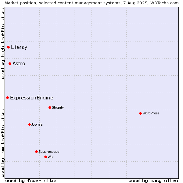 Market position of Astro vs. Liferay vs. ExpressionEngine