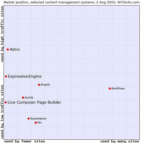 Market position of Astro vs. ExpressionEngine vs. Live Composer Page Builder