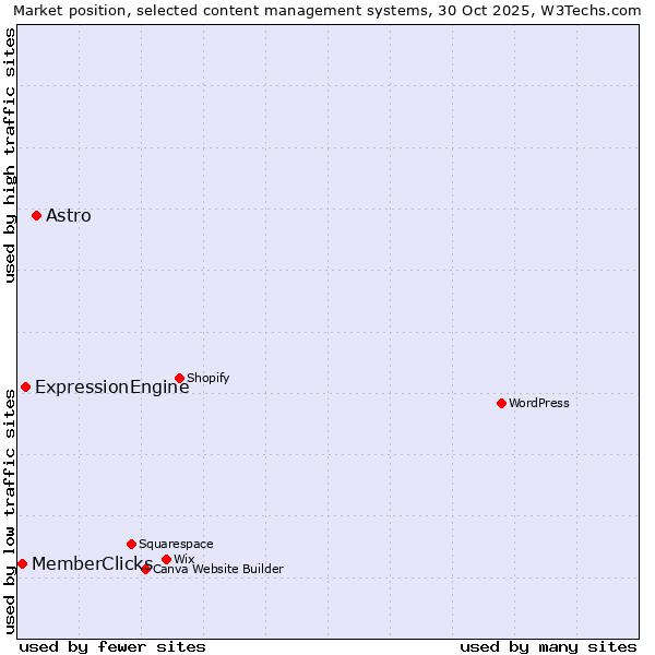 Market position of Astro vs. ExpressionEngine vs. MemberClicks