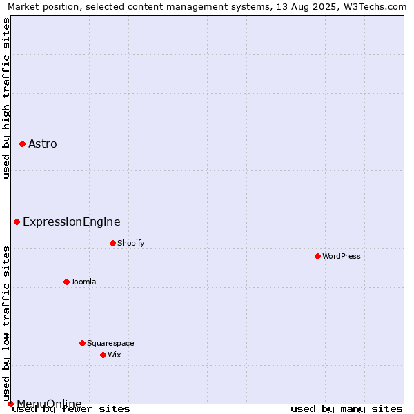 Market position of Astro vs. ExpressionEngine vs. MenuOnline