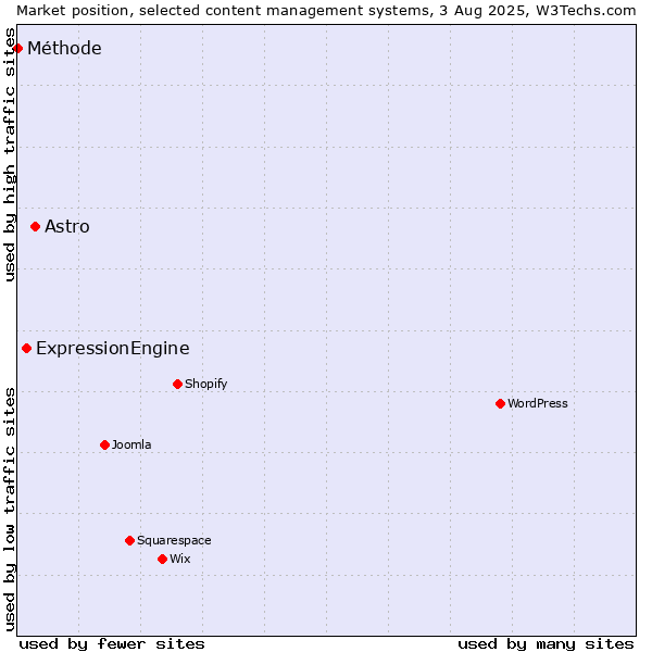 Market position of Astro vs. ExpressionEngine vs. Méthode