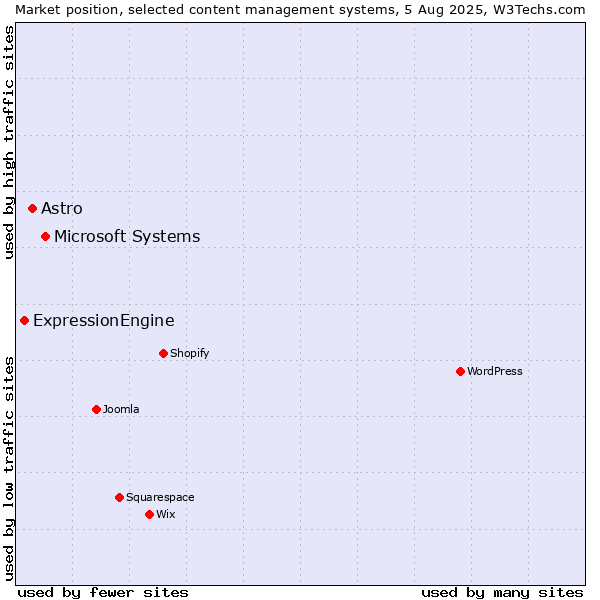 Market position of Microsoft Systems vs. Astro vs. ExpressionEngine
