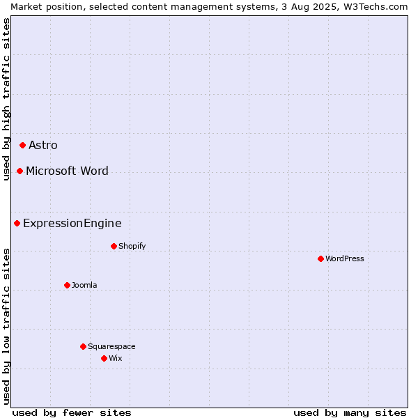 Market position of Astro vs. Microsoft Word vs. ExpressionEngine