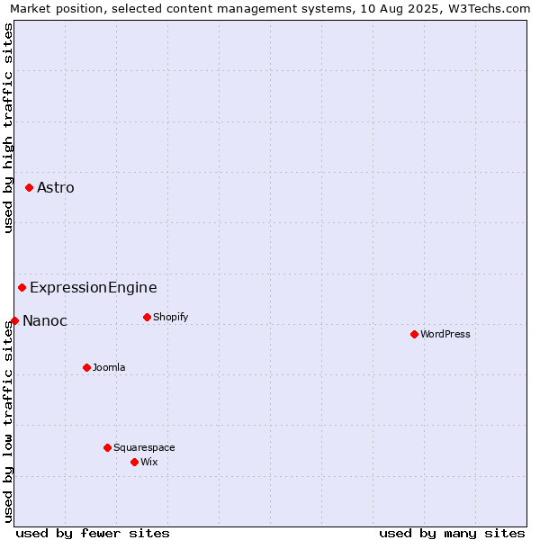 Market position of Astro vs. ExpressionEngine vs. Nanoc