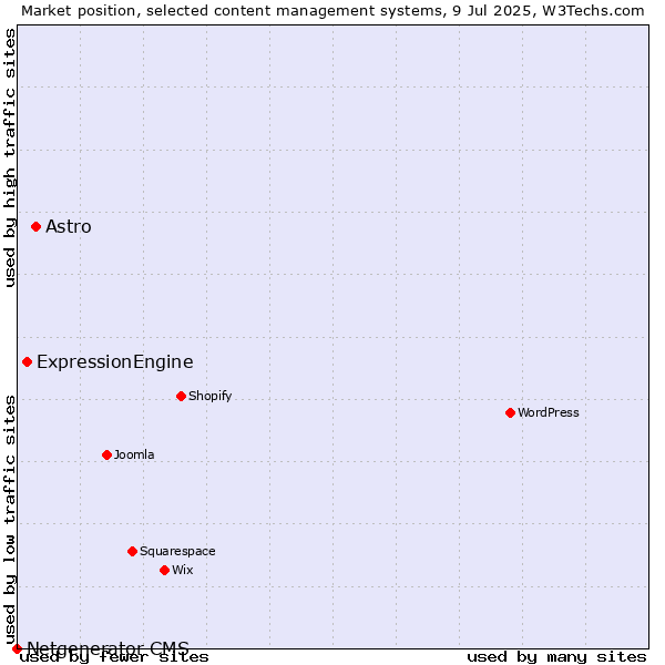 Market position of Astro vs. ExpressionEngine vs. Netgenerator CMS