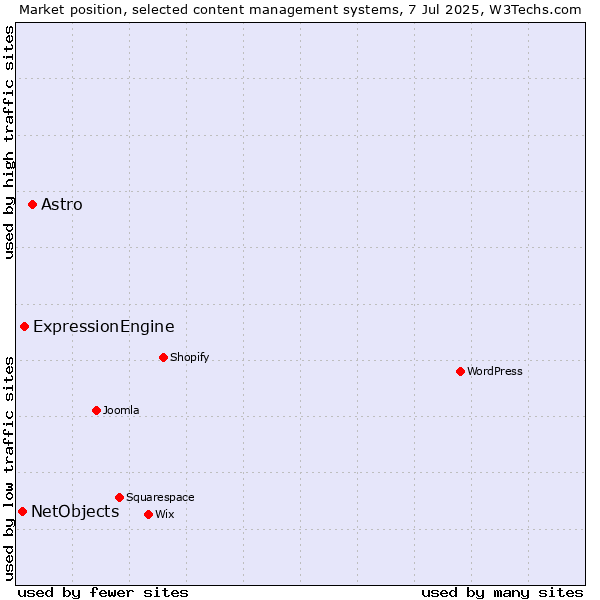 Market position of Astro vs. ExpressionEngine vs. NetObjects
