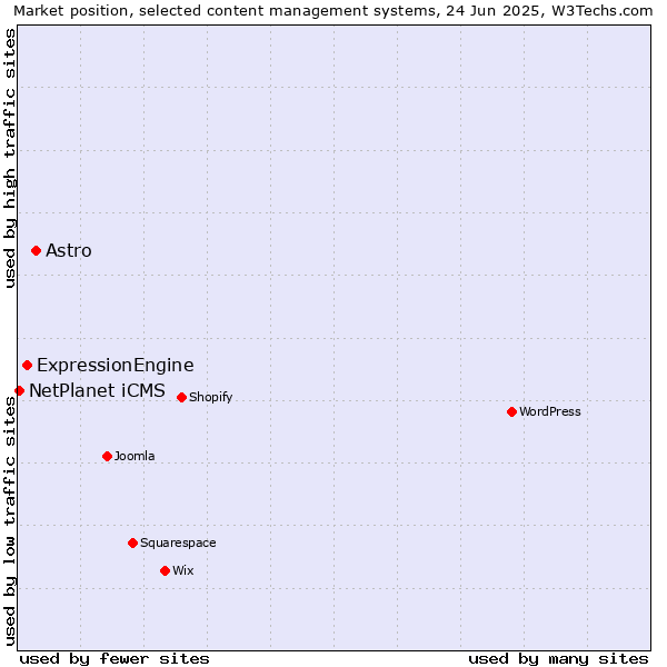 Market position of Astro vs. ExpressionEngine vs. NetPlanet iCMS