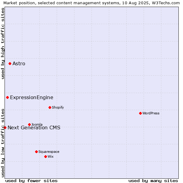 Market position of Astro vs. ExpressionEngine vs. Next Generation CMS