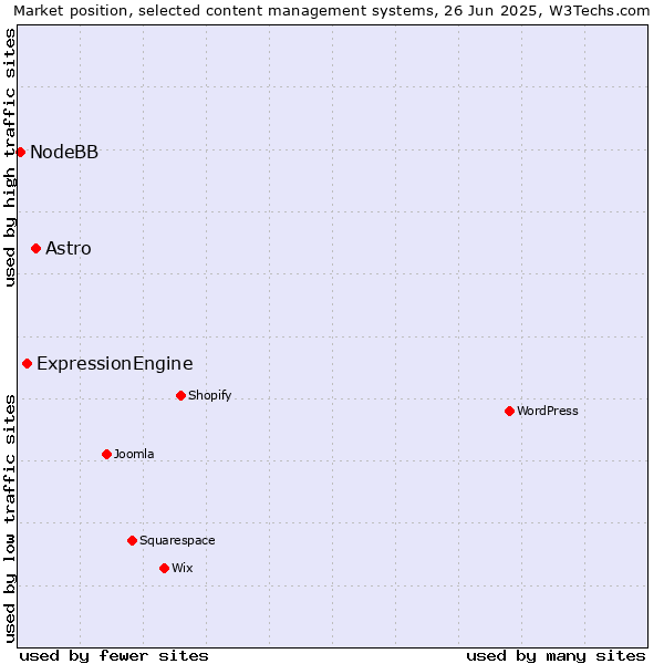 Market position of Astro vs. ExpressionEngine vs. NodeBB