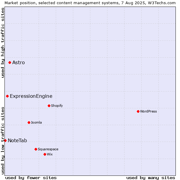 Market position of Astro vs. ExpressionEngine vs. NoteTab