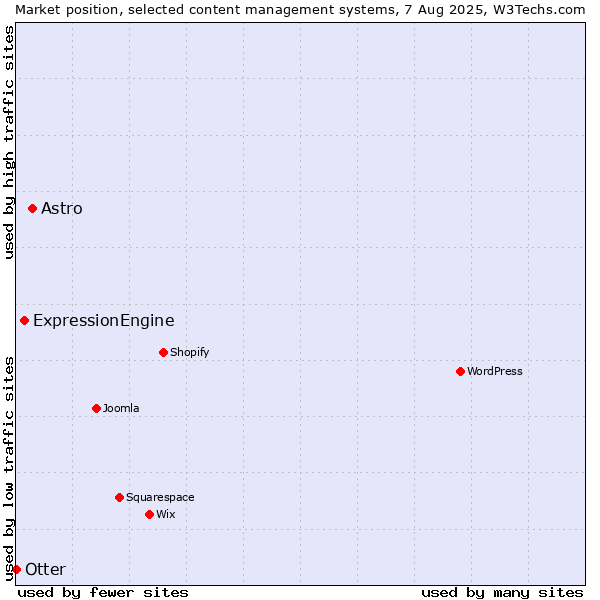Market position of Astro vs. ExpressionEngine vs. Otter