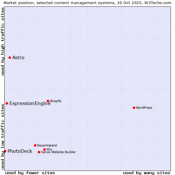 Market position of Astro vs. ExpressionEngine vs. PhotoDeck