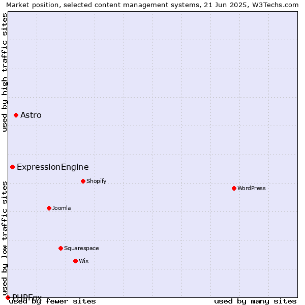 Market position of Astro vs. ExpressionEngine vs. PHPFox