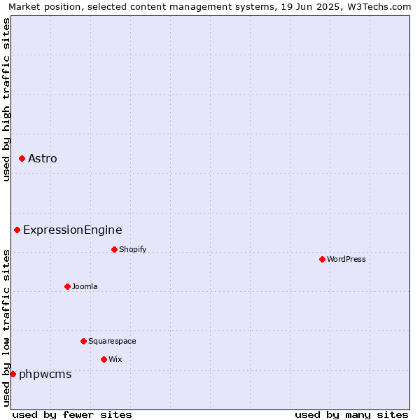 Market position of Astro vs. ExpressionEngine vs. phpwcms