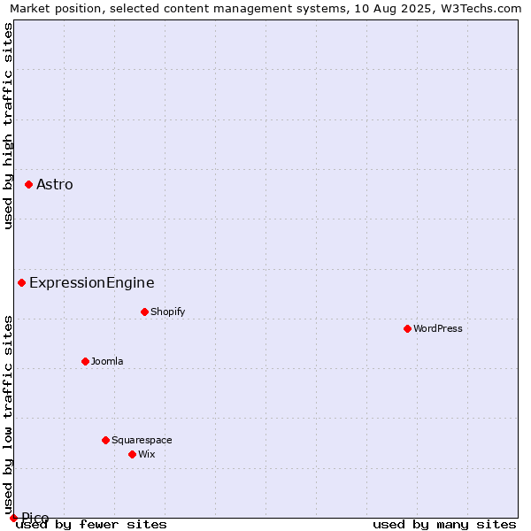 Market position of Astro vs. ExpressionEngine vs. Pico