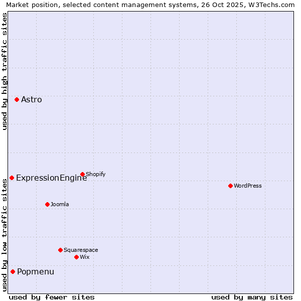 Market position of Astro vs. Popmenu vs. ExpressionEngine