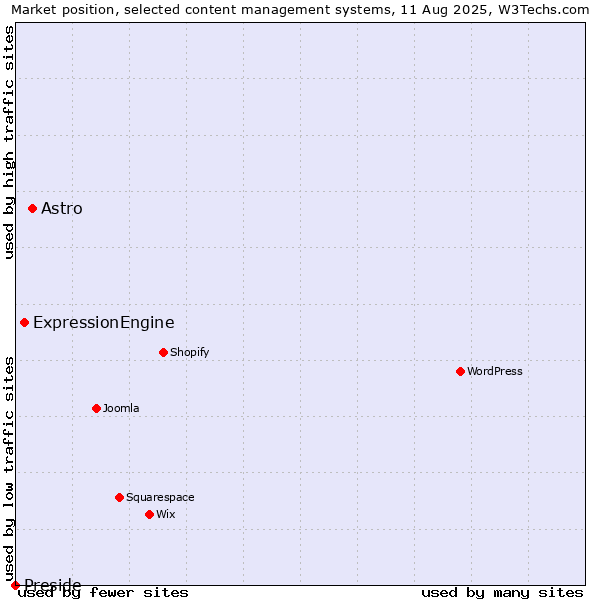 Market position of Astro vs. ExpressionEngine vs. Preside