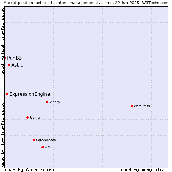 Market position of Astro vs. ExpressionEngine vs. PunBB