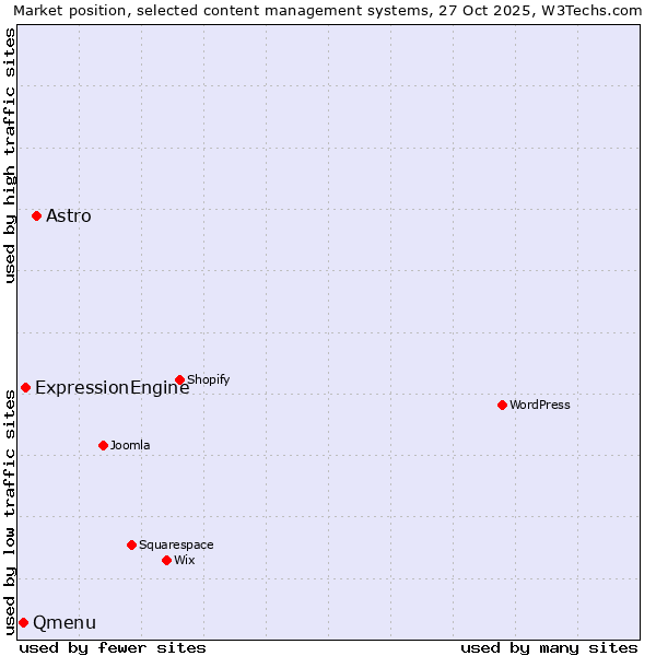 Market position of Astro vs. ExpressionEngine vs. Qmenu