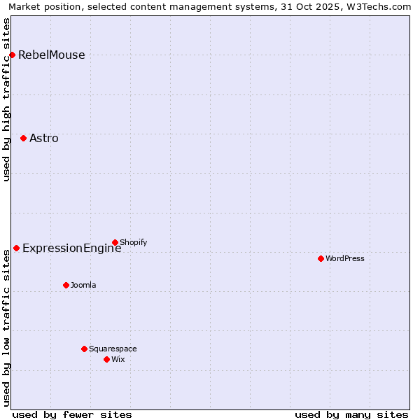 Market position of Astro vs. ExpressionEngine vs. RebelMouse