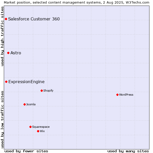 Market position of Astro vs. ExpressionEngine vs. Salesforce Customer 360