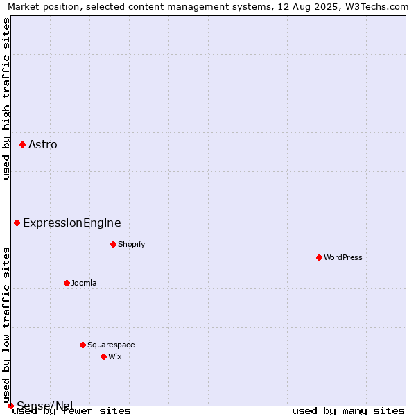 Market position of Astro vs. ExpressionEngine vs. Sense/Net
