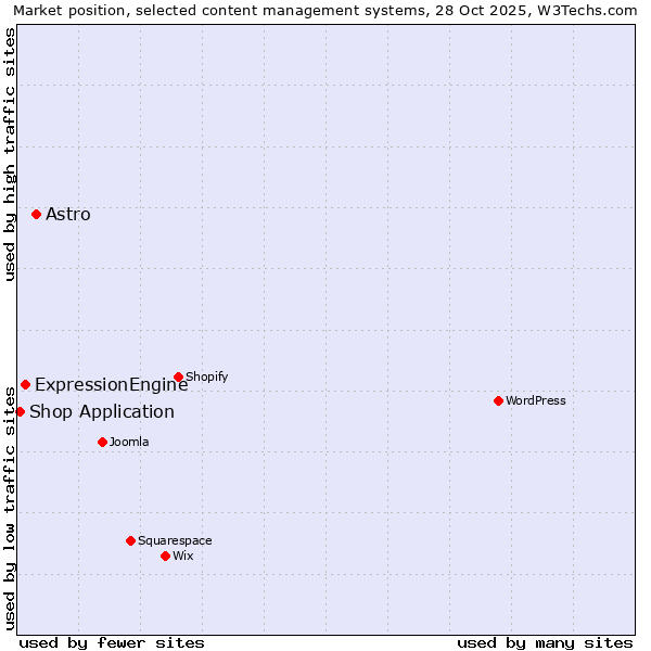 Market position of Astro vs. ExpressionEngine vs. Shop Application