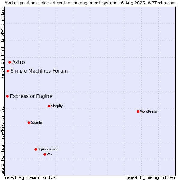 Market position of Astro vs. Simple Machines Forum vs. ExpressionEngine