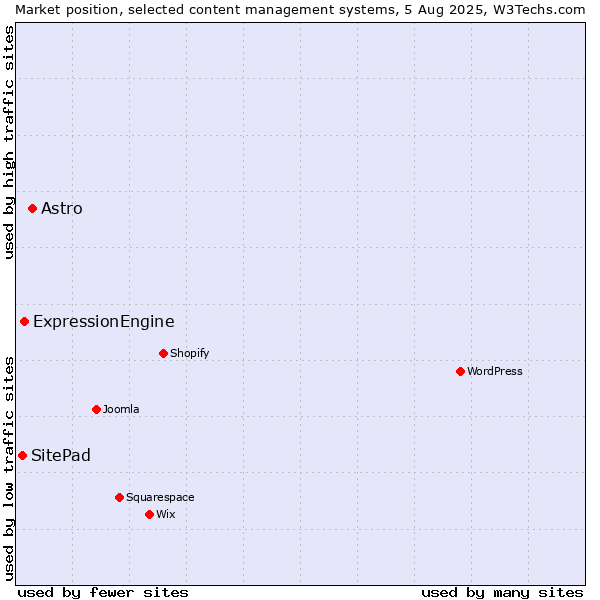 Market position of Astro vs. ExpressionEngine vs. SitePad
