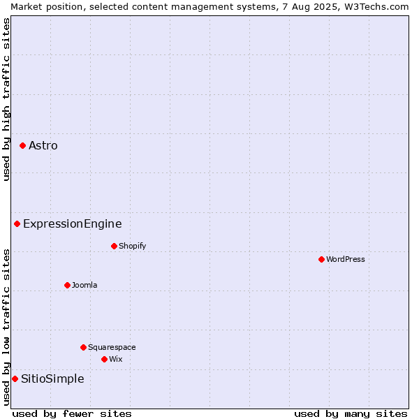 Market position of Astro vs. ExpressionEngine vs. SitioSimple