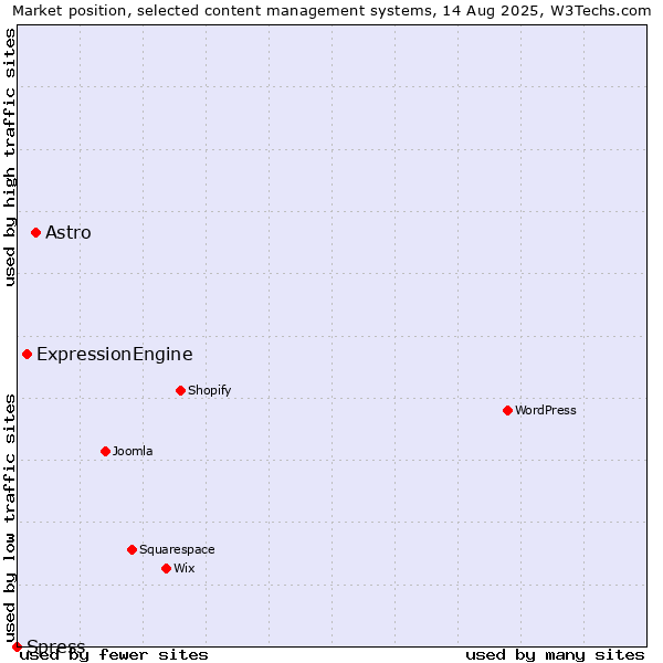 Market position of Astro vs. ExpressionEngine vs. Spress