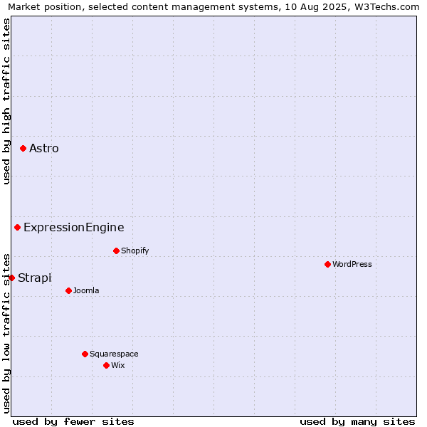 Market position of Astro vs. ExpressionEngine vs. Strapi