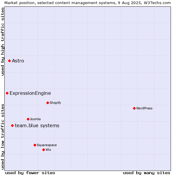 Market position of team.blue systems vs. Astro vs. ExpressionEngine