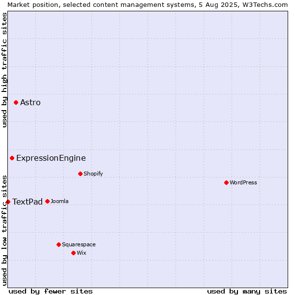 Market position of Astro vs. ExpressionEngine vs. TextPad