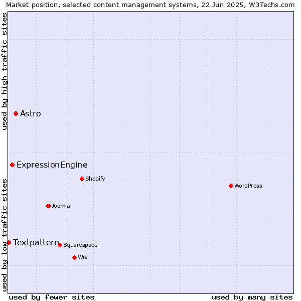 Market position of Astro vs. ExpressionEngine vs. Textpattern