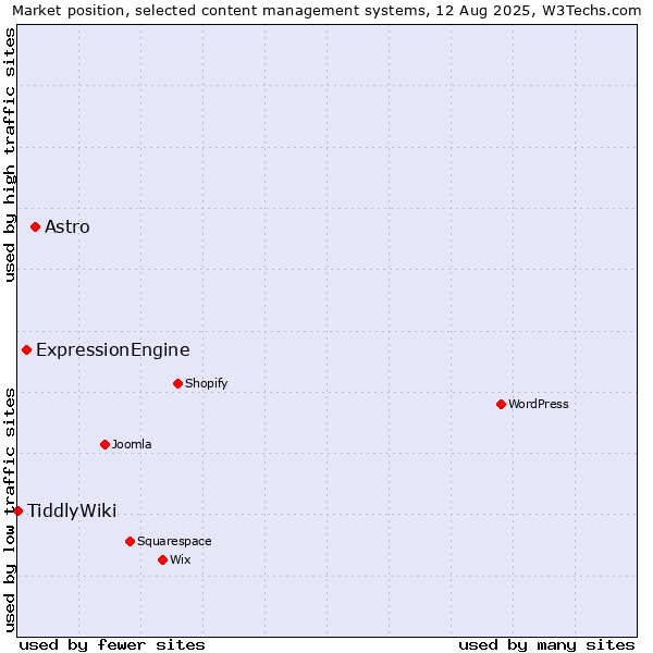 Market position of Astro vs. ExpressionEngine vs. TiddlyWiki