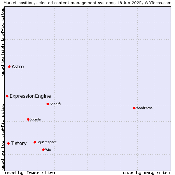 Market position of Astro vs. Tistory vs. ExpressionEngine