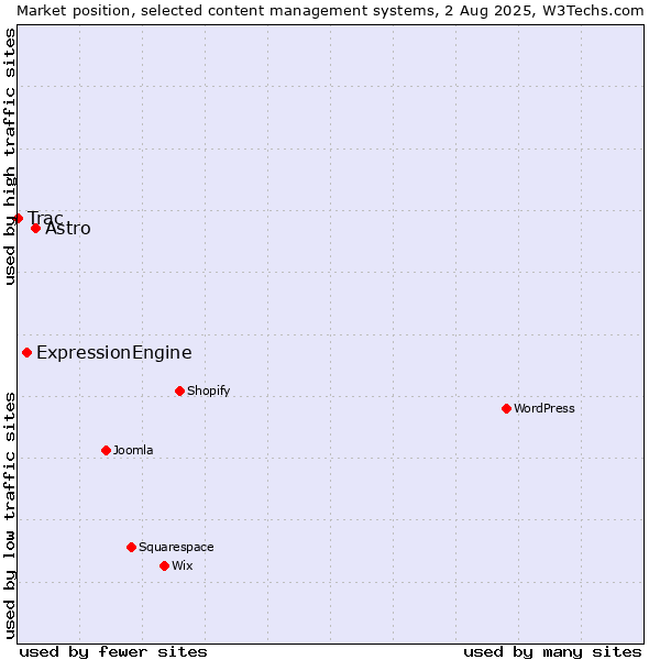 Market position of Astro vs. ExpressionEngine vs. Trac