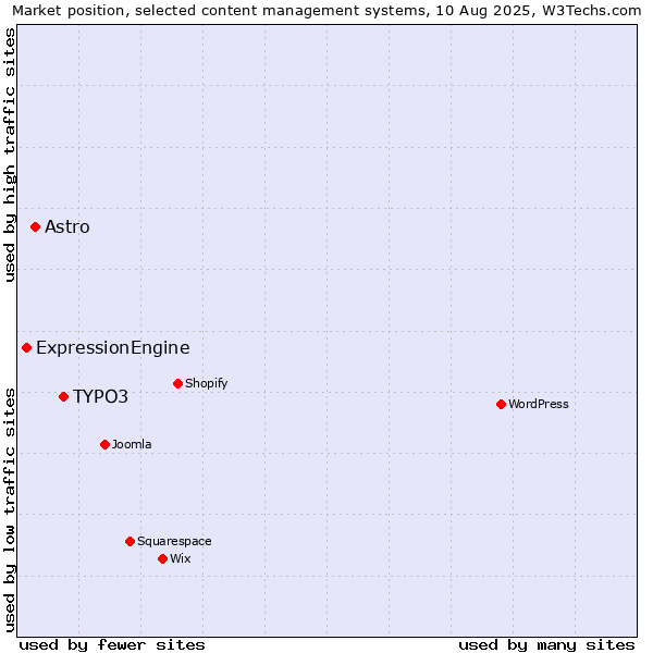 Market position of TYPO3 vs. Astro vs. ExpressionEngine